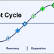 چرخه بازار مالی - بازدهی بازار نوظهور - چرخه ی تجارت